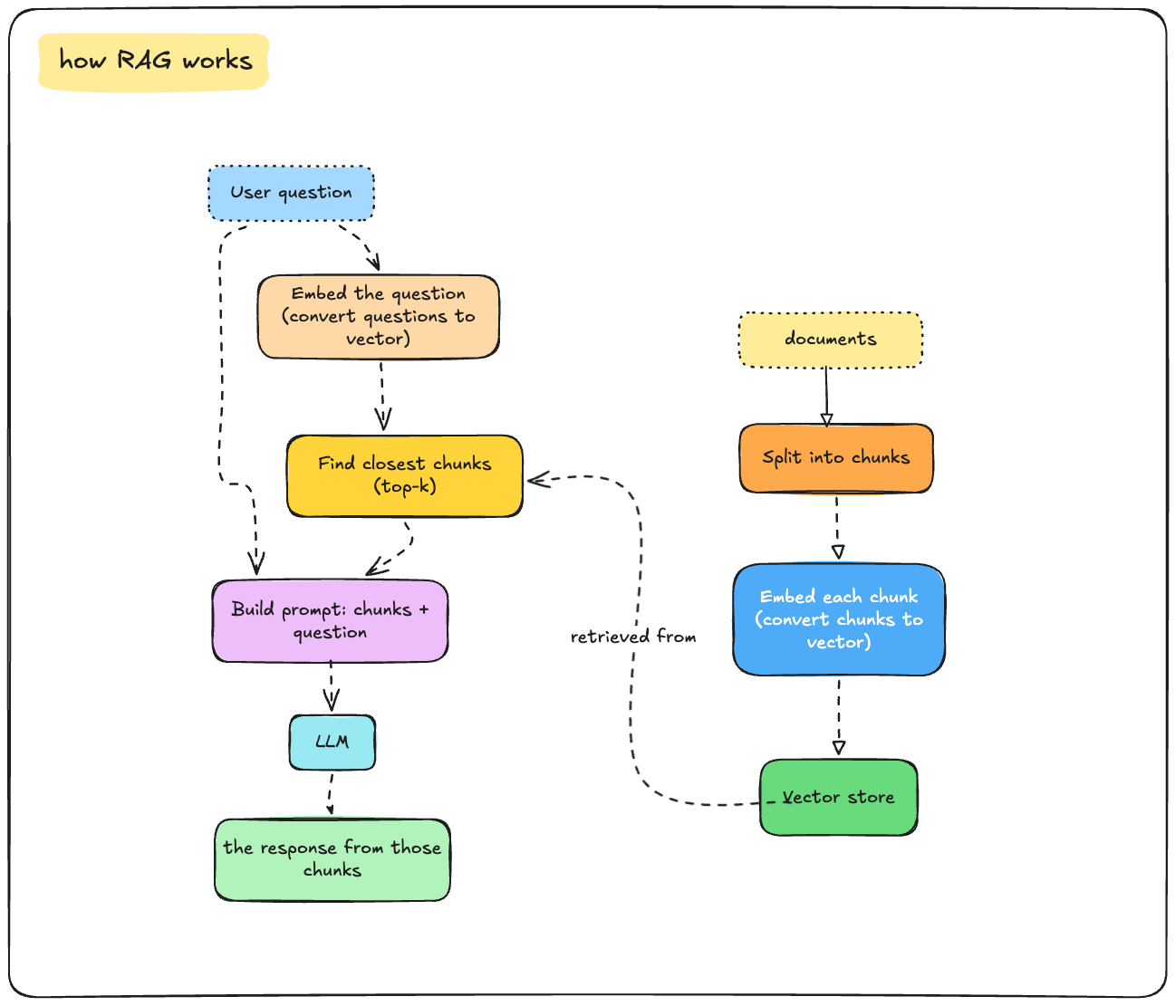 how RAG works